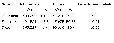 Interna&ccedil;&otilde;es, &oacute;bitos e mortalidade por Insufici&ecirc;ncia card&iacute;aca no Brasil estratificado por sexo. Brasil, 2013-2017. (Frequ&ecirc;ncias absolutas e relativas)