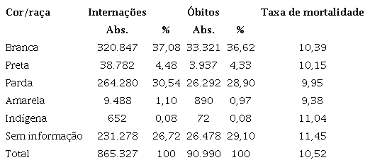 Interna&ccedil;&otilde;es, &oacute;bitos e mortalidade por Insufici&ecirc;ncia card&iacute;aca no Brasil estratificado por ra&ccedil;a/cor. Brasil, 2013-2017. (Frequ&ecirc;ncias absolutas e relativas)