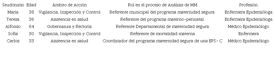 Descripci&oacute;n de los informantes de estudio.