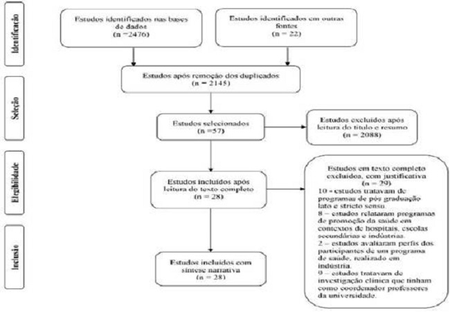 Fluxograma do processo de sele&ccedil;&atilde;o dos estudos, adaptado do PRISMA - Coimbra, Portugal, 2019.