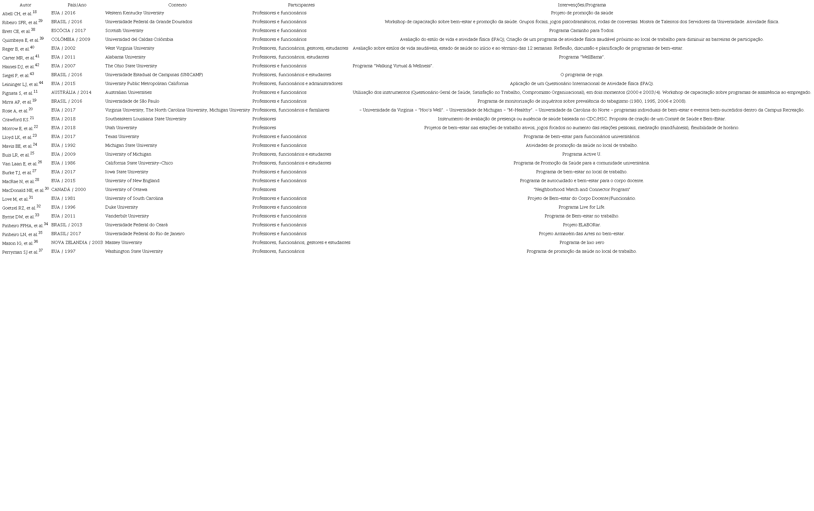 S&iacute;ntese dos artigos que compuseram a revis&atilde;o de escopo - Coimbra, Portugal, 2019. 