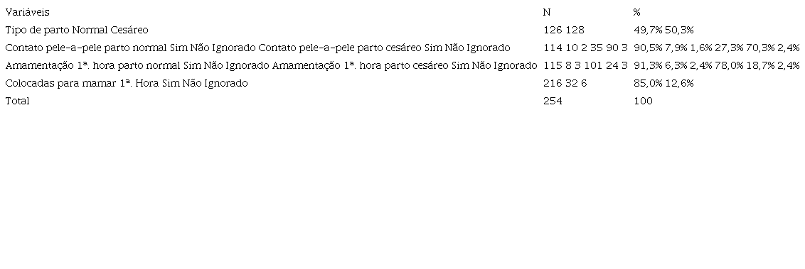 Compara&ccedil;&atilde;o entre parto normal e parto ces&aacute;reo para o contato pele-a-pele e amamenta&ccedil;&atilde;o na 1&ordf;. hora. Hospital Regional Materno Infantil, Imperatriz - MA, Brasil, 2019.