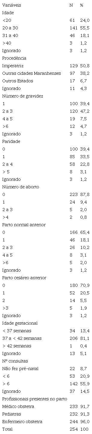 Caracter&iacute;sticas sociodemogr&aacute;ficas e obst&eacute;tricas das parturientes do Hospital Regional Materno Infantil, Imperatriz - MA, Brasil, 2019.