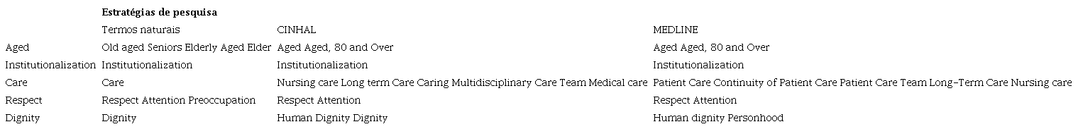 Identifica&ccedil;&atilde;o dos termos naturais e termos de indexa&ccedil;&atilde;o da CINHAL e MEDLINE (via EBSCOhost), PT, Portugal 2020