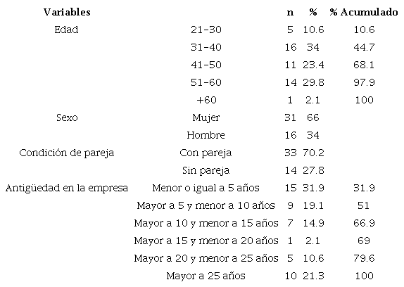 Antecedentes biosociodemográficos de personas trabajadoras de una municipalidad de Chile (n: 47).