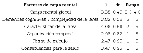 Factores de carga mental percibida por personas trabajadoras de una municipalidad de Chile (n: 47).