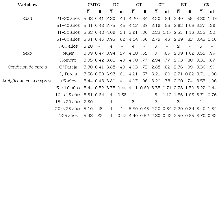 Descripción de los factores de carga mental de trabajo (ESCAM) y variables biosociodemográficas y laborales de personas trabajadoras de una municipalidad de Chile (n: 47).