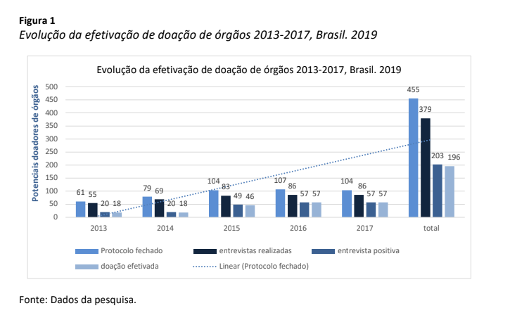 Evolu&ccedil;&atilde;o da efetiva&ccedil;&atilde;o de doa&ccedil;&atilde;o de &oacute;rg&atilde;os 2013-2017, Brasil. 2019