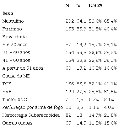 Perfil dos potenciais doadores de &oacute;rg&atilde;os. Brasil, 2019 (n=455)