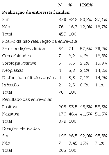 Dados das entrevistas realizadas com familiares dos PD. Brasil 2019.