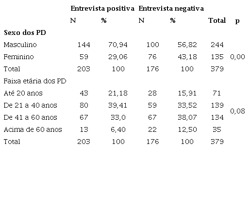 Rela&ccedil;&atilde;o entre sexo, faixa et&aacute;ria e entrevista familiar para doa&ccedil;&atilde;o de &oacute;rg&atilde;os. Brasil. 2019