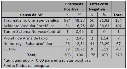 Associa&ccedil;&atilde;o entre Causa da Morte Encef&aacute;lica (ME) e entrevista familiar para doa&ccedil;&atilde;o de &oacute;rg&atilde;os