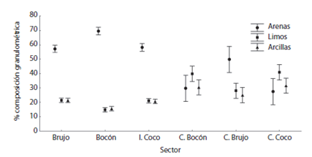 Percentage of grain size in each sector of study. I. = isla, C. = control. Boca Zacate, T&eacute;rraba Sierpe National Wetland, Costa Rica. 2008-2013.