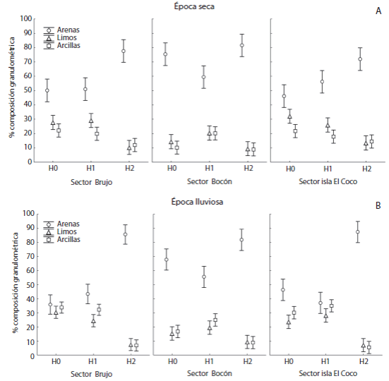 A-B: Distribution of sands, silts and clays in the dry and rainy seasons in Boc&oacute;n, Warlock and island Coco sites in the corresponding profiles (waterfront H0, H1 middle and back H2). Boca Zacate, T&eacute;rraba Sierpe National Wetland, Costa Rica. 2008-2013.