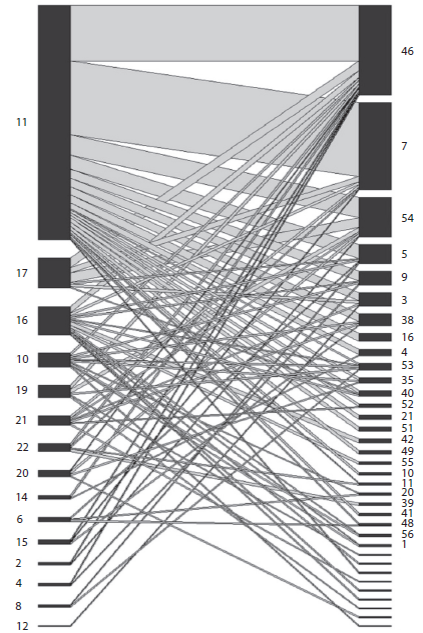 Bee-plant interaction network in Nambi. Left numbers correspond to euglossine species (Table 1) and right numbers correspond to plant species (Table 2).