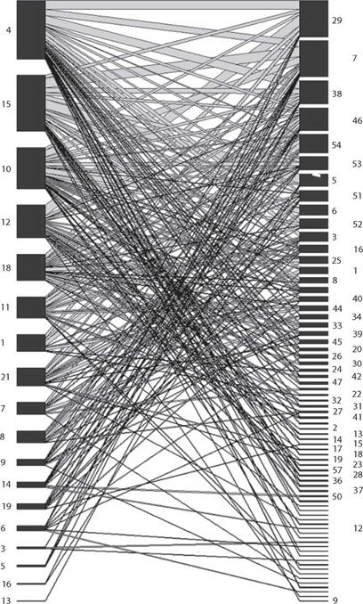 Bee-plant interaction network in La Tajada. Left numbers correspond to euglossine species (Table 1) and right numbers correspond to plant species (Table 2).