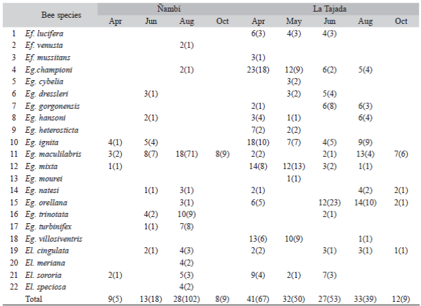 Number of visited plant species and collected specimens per bee species in the two sampled areas