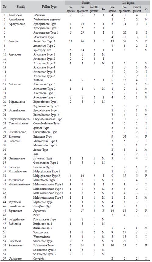 Identified plant species appearing in more than one bee specimen in the two sampled areas. M: Minor, I: Important, P: Predominant