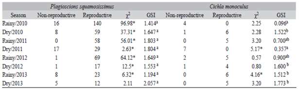 Number of reproductive and non-reproductive individuals with the results of the chi-square test (x2) and average values of the gonadossomatic index (GSI) by season for Plagioscion squamosissimus  and Cichla monoculus  in the Santa Cruz Reservoir, Apodi/Mossor&oacute; River