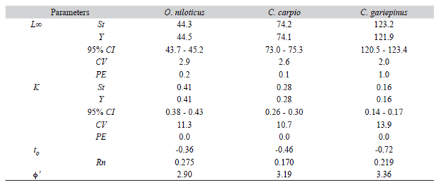 Growth parameters of O. niloticus, C. carpio  and C. gariepinus  from Lake Koka, estimated without (St) and with jackknife (Y); precision and ELEFAN goodness of fit estimates are also presented