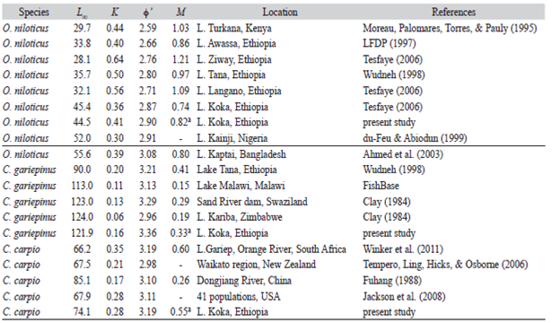 Literature information on von Bertalanffy growth parameters and the rate of natural mortality for O. niloticus, C. gariepinus  and C. carpio  from different locations