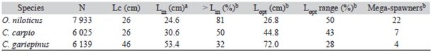 Life history characteristics of fishery target species in Lake Koka
