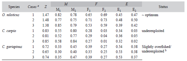Mortality and exploitation rates of the fishery target species in Lake Koka