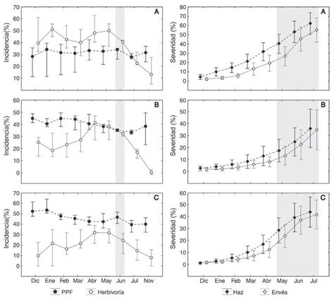 Efecto de la p&eacute;rdida de pubescencia foliar (PPF), zona y clima sobre las variables fisiol&oacute;gicas: Conductancia estom&aacute;tica (Gs), temperatura foliar (Tfol) e &iacute;ndice del contenido de clorofila (ICC). HS: Hojas sanas.