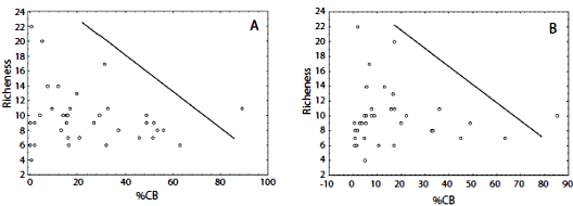 (A). Edges test showing a pattern of decreasing richness with increasing of bryophyte coverage (% CB) y (B) with increasing of lichen coverage (% CL).
