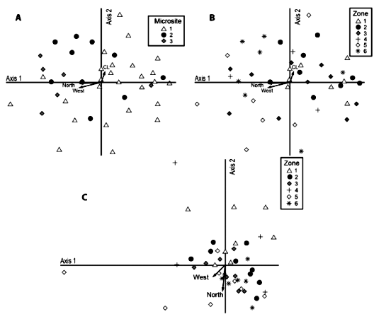 (A) NMS for microsites for nonvascular epiphytes (1: closed, 2: Semi-open, 3: open). (B) NMS for nonvascular epiphytes sampled zones (Zone 1 is closest to the Tropical moist forest area and Zone 6 to the transition area (Tropical dry forest). (C) NMS for vascular epiphytes sampled zones (Zone 1 is closest to the Tropical moist forest area and Zone 6 to the transition area (Tropical dry forest).