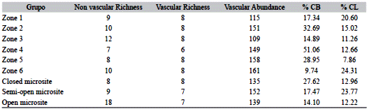 Richness, abundance and coverage of vascular and nonvascular epiphytes in a transition zone between tropical moist forest to tropical dry forest in the Choco biogeographic region of Valle del Cauca (Colombia)