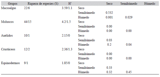 Intervalo de Riqueza de especies (Máximo/Mínimo), Intervalo de valores de la Diversidad de Shanon-Wienner (H') (Máximo/Mínimo). Contrastación estadístisca de Diversidad (H´) entre grupos a través del gradiente de humedad, mediante la prueba T de Hutchinson (p < 0.05)