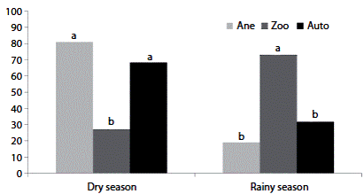 Deposition of seeds per syndrome and season (%). Zoo = zoochory, Auto = authochory, Ane = anemochory. The letters a and b are statistically different by ANOVA followed by Tukey test (5%).