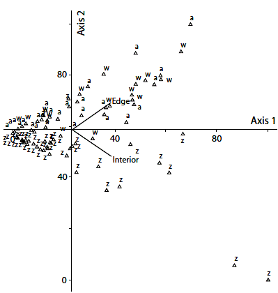 Principal coordinate analysis for the edge and interior areas by dispersal syndromes. Z = zoochory, A = autochory, W = wind dispersed or anemochory.