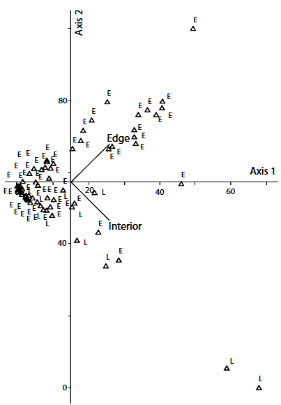 Principal coordinate analysis for the edge and interior areas by successional habitat. E = early, L = late.