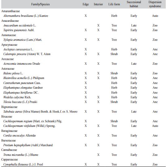 List of species found in the seed rain and the occurrence at the edge-interior gradient in a degraded fragment of tropical semideciduous forest