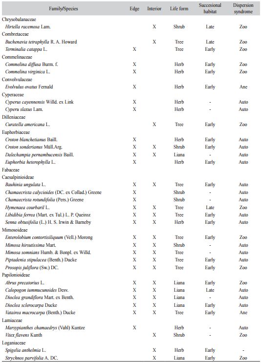 List of species found in the seed rain and the occurrence at the edge-interior gradient in a degraded fragment of tropical semideciduous forest
