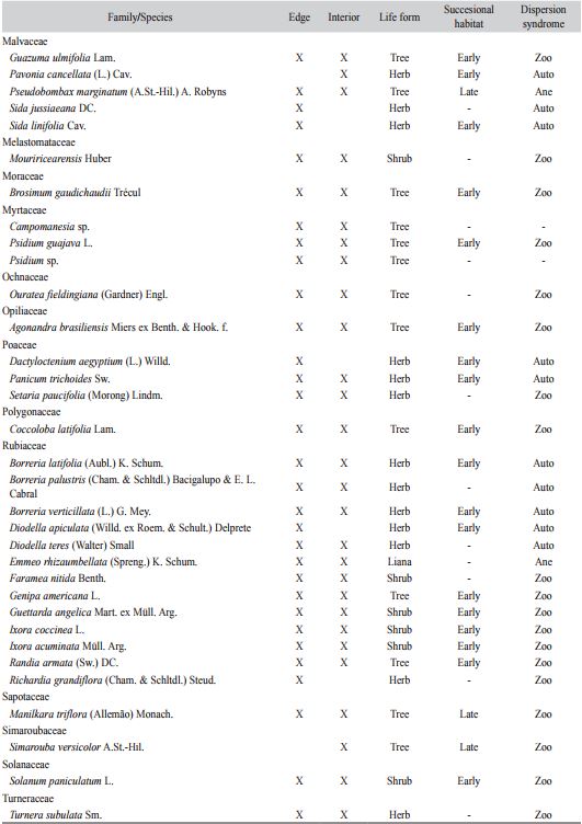 List of species found in the seed rain and the occurrence at the edge-interior gradient in a degraded fragment of tropical semideciduous forest