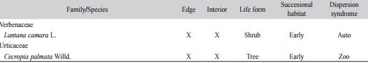 List of species found in the seed rain and the occurrence at the edge-interior gradient in a degraded fragment of tropical semideciduous forest