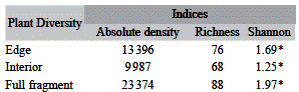 Absolute density, species richness and Shannon index (nats/ind.) in the edge, interior forest and full fragment