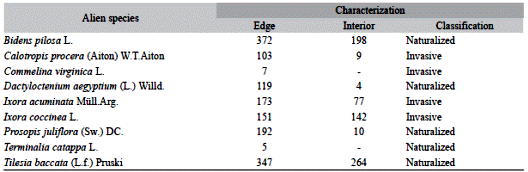 Quantity and exotic classification of alien species found in the edge-interior gradient