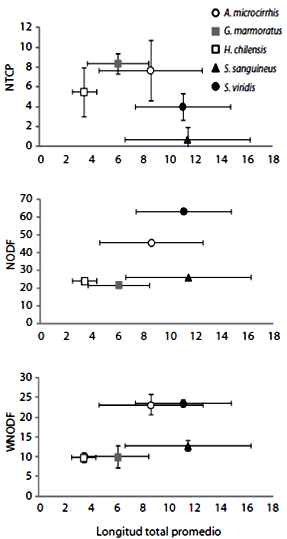 Relaci&oacute;n entre los &iacute;ndices de anidamiento (NTCP, NODF, WNODF) de las comunidades parasitarias componentes y el promedio de longitud total de las cinco especies de peces (barras indican la desviaci&oacute;n est&aacute;ndar de los datos).