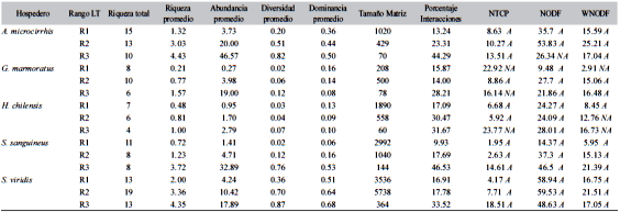 Descriptores infracomunitarios de par&aacute;sitos (riqueza total y promedio de riqueza, abundancia, diversidad y dominancia) y los &iacute;ndices de anidamiento (NTCP; NODF y WNODF) por hospedero y rango de longitud total (LT, cm) para cinco especies de peces de Chile central