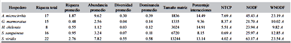 Descriptores de la comunidad componente (riqueza total, promedio de riqueza, abundancia, diversidad y dominancia) y los &iacute;ndices de anidamiento (NTCP; NODF y WNODF) por especie de hospedero para cinco especies de peces de Chile central