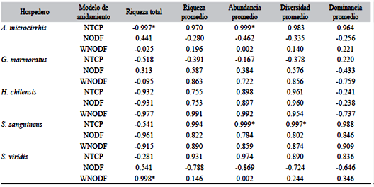 Correlaci&oacute;n de Pearson entre los &iacute;ndices de anidamiento (NTCP, NODF y WNOF) y los descriptores de par&aacute;sitos (riqueza total, promedio de riqueza, abundancia, diversidad y dominancia) para cinco especies de peces de Chile central, a nivel infracomunitario.