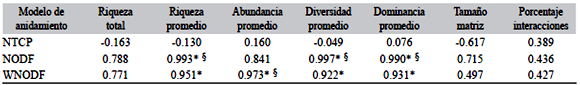 Correlaci&oacute;n de Pearson entre los descriptores de la comunidad componente de par&aacute;sitos (riqueza total y promedios de la riqueza, abundancia, diversidad y dominancia) y el &iacute;ndice de anidamiento NTCP, NODF y WNOF para 5 especies de peces de Chile central
