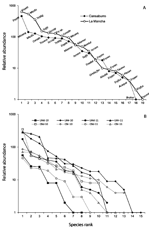 Rank order abundance plots for a) La Mancha and Cansaburro Odonata larval assemblages, and b) for the eight surveys of Odonata larvae in La Mancha (solid line) and Cansaburro (dotted line) during 2010 and 2011. Relative abundance in log10 scale. See key for species and assemblages in Table 1.