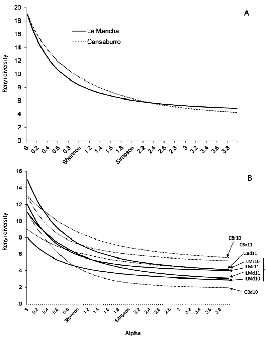 Rényi diversity profiles for Odonata larval assemblages for a) La Mancha and Cansaburro and b) for the eight Odonate larval assemblages in LM (solid line) and CB (dotted line). Crossing patterns involves major changes in the abundance of the species in assemblages because the indices are differently sensitive to common and rare species.