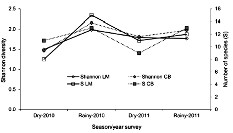 Patterns of Shannon diversity and number of species (S) throughout the season/year survey in LM and CB.