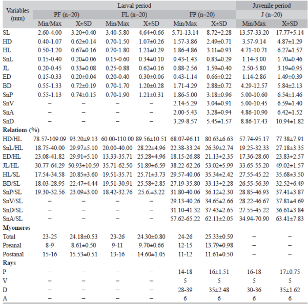 Minimum (Min), maximum (Max), mean (X) and standard deviation (SD) values for the length (mm) of the morphometric and meristic variables obtained for the larvae and juvenile Plagioscion ternetzi 